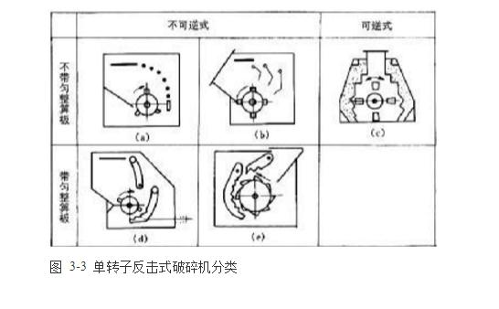 反擊式破碎機種類、型號及產(chǎn)能分析