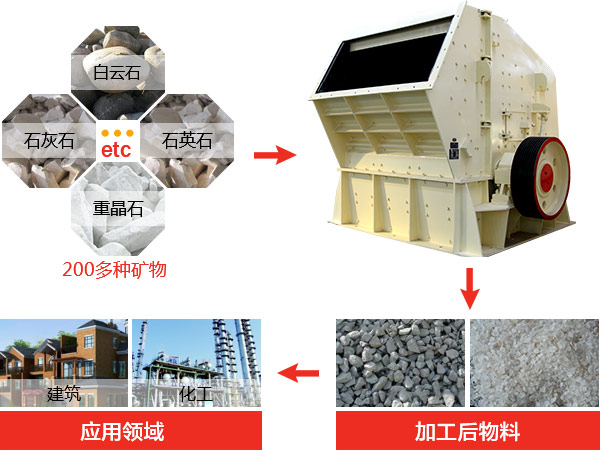 反擊式破碎機種類、型號及產(chǎn)能分析