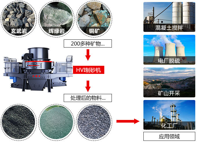 春風(fēng)得意意氣風(fēng)發(fā)，HVI制砂機(jī)