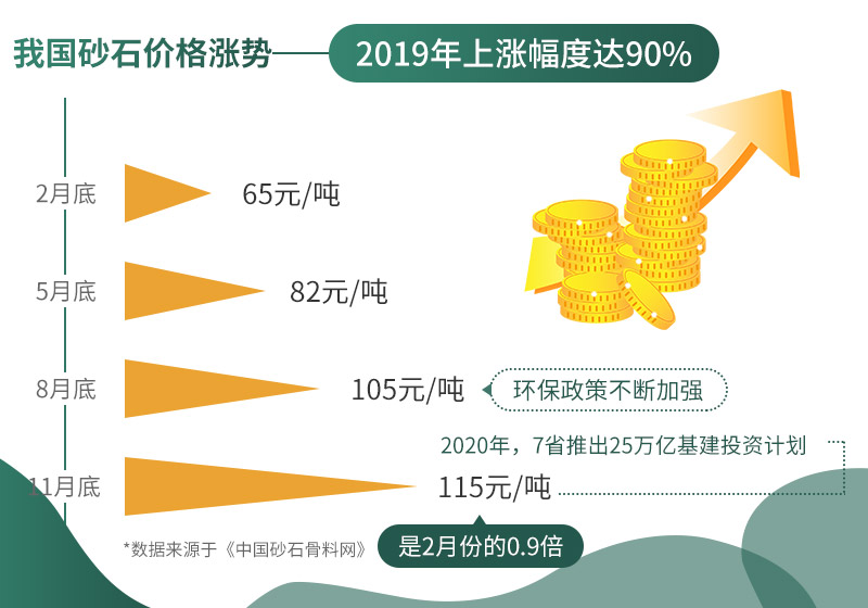 砂石價(jià)格不斷上漲，市場(chǎng)需求大