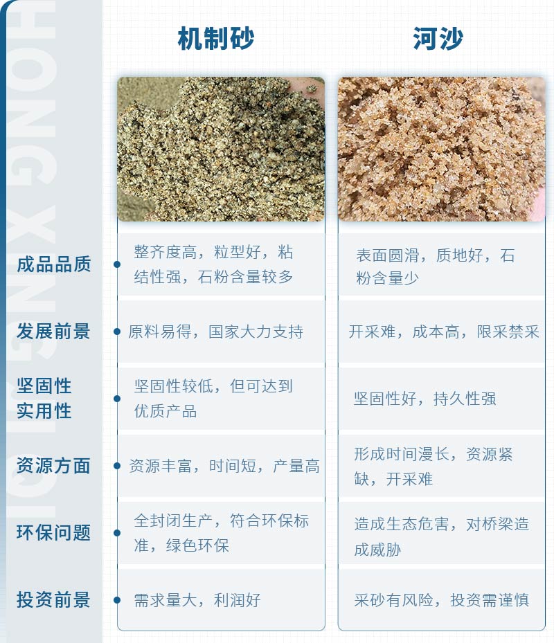 機(jī)制砂和河沙拌制混凝土哪個(gè)好？哪款設(shè)備制砂效果好？