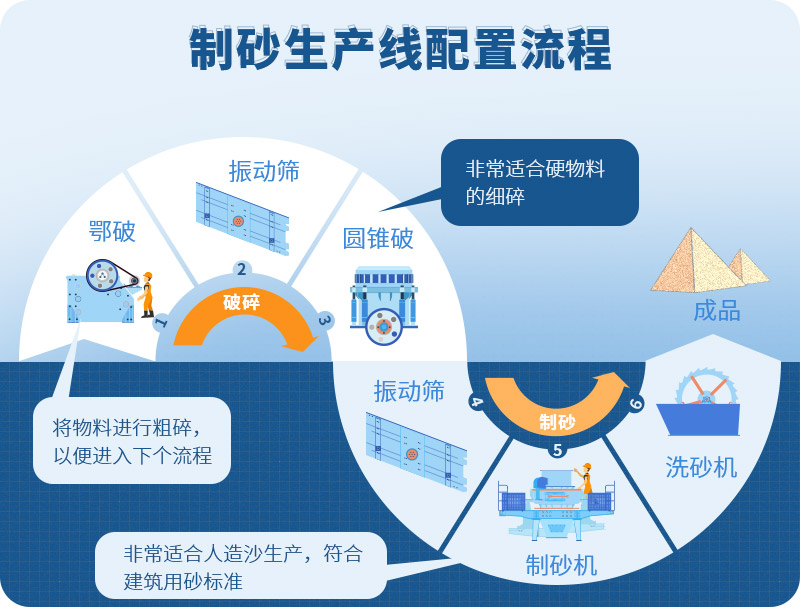 時產(chǎn)100噸制砂生產(chǎn)線如何配置？需要注意哪些方面？