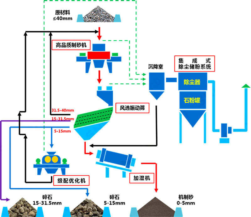 塔樓式干法制砂有何工藝優(yōu)勢(shì)？如何配置？