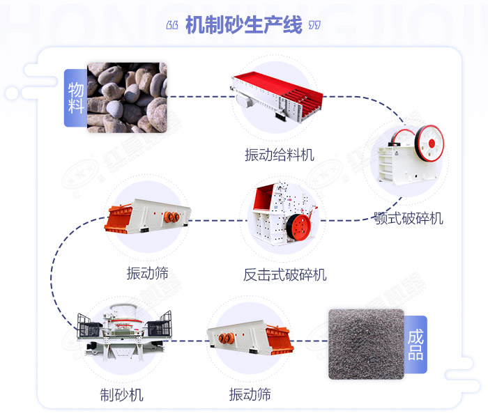 江西嚴格規(guī)范機制砂生產規(guī)模,年產50萬噸的砂石生產線如何配置設備？